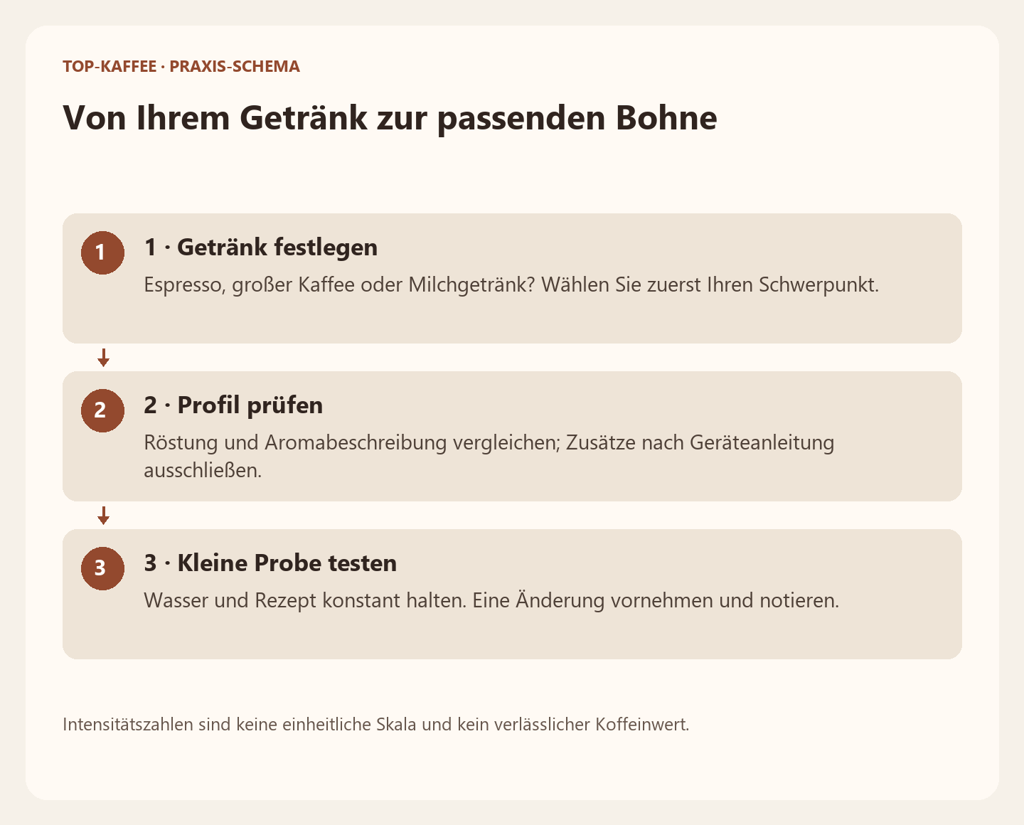 Von Ihrem Getränk zur passenden Bohne. Intensitätszahlen sind keine einheitliche Skala und kein verlässlicher Koffeinwert. [Bildinhalt mit KI erstellt]